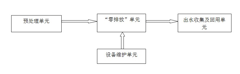 脱模废水零处理