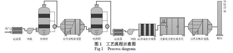 硫化废水处理工程