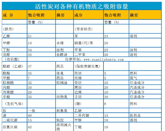 活性碳吸附处理
