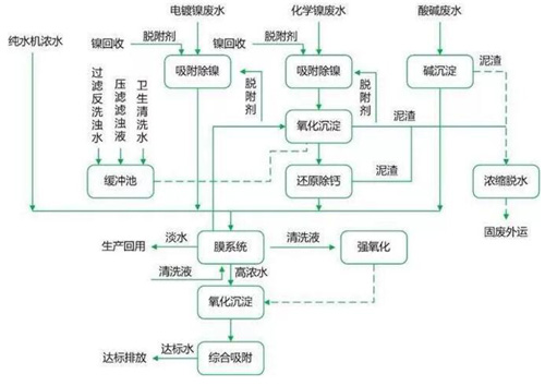 电镀废水处理工艺
