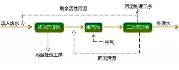 污水处理工艺.png 污水处理工艺.png