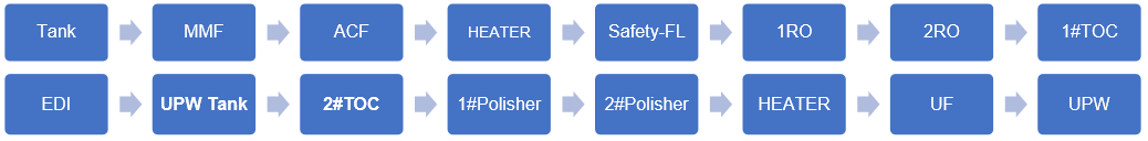 超纯水处理工艺介绍 超纯水处理工艺介绍
